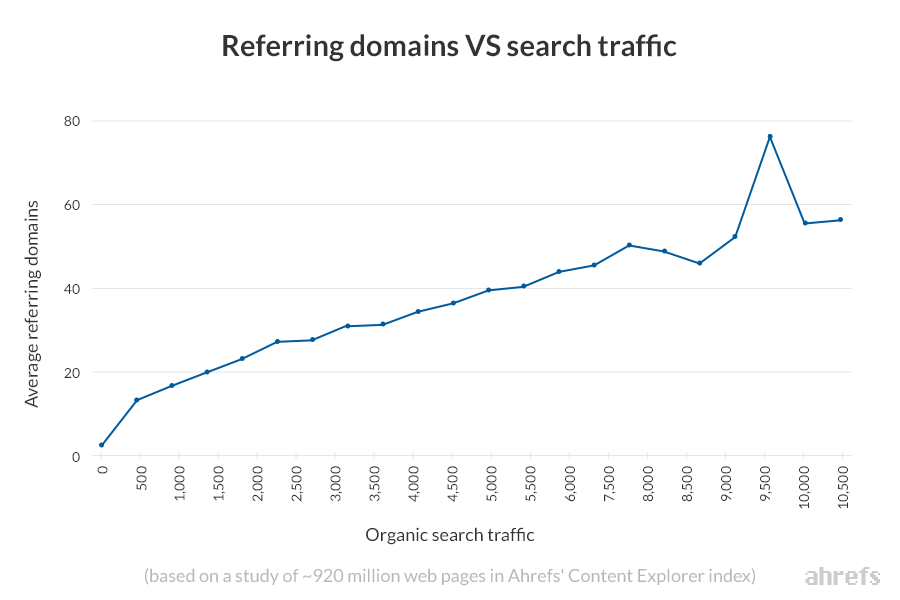 referring domains vs organic search traffic ahrefs content