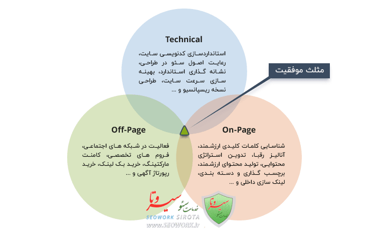 انواع مراحل سئو وبسایت