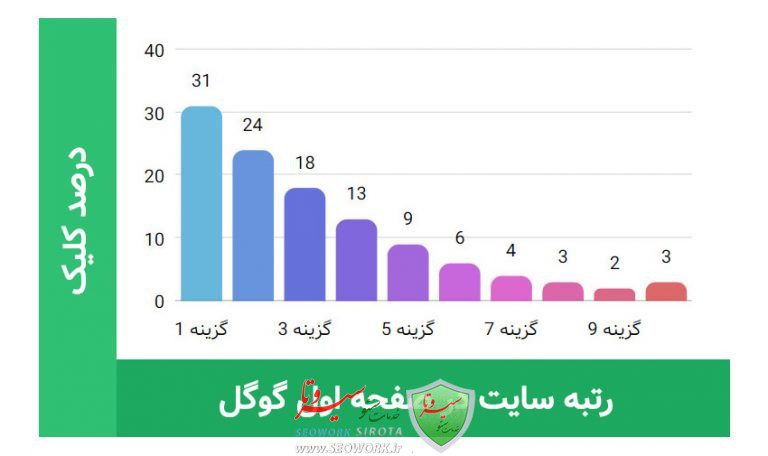 افزایش رتبه در گوگل